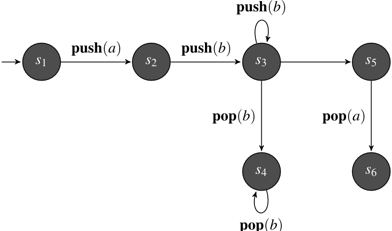 Definition Of Pushdown Automata