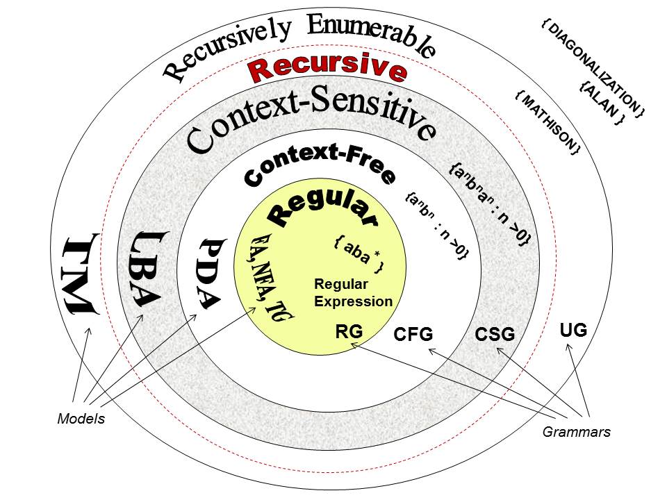 What Is Chomsky Hierarchy In Theory Of Computation